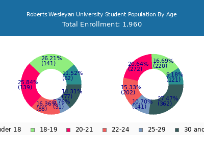 Roberts Wesleyan University 2025 Student Population Age Diversity Pie chart