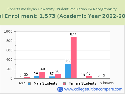 Roberts Wesleyan University 2023 Student Population by Gender and Race chart