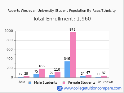Roberts Wesleyan University 2025 Student Population by Gender and Race chart