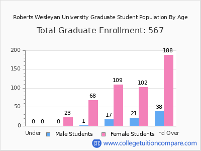 Roberts Wesleyan University 2025 Graduate Enrollment by Age chart