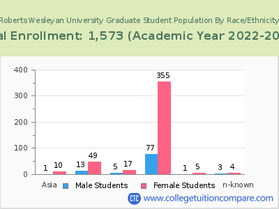Roberts Wesleyan University 2023 Graduate Enrollment by Gender and Race chart