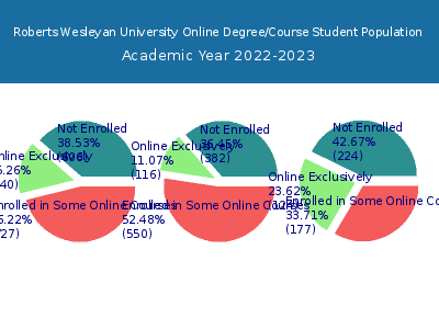 Roberts Wesleyan University 2023 Online Student Population chart