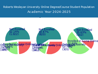 Roberts Wesleyan University 2025 Online Student Population chart