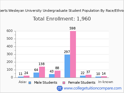 Roberts Wesleyan University 2025 Undergraduate Enrollment by Gender and Race chart
