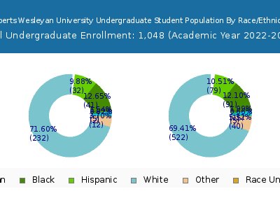 Roberts Wesleyan University 2023 Undergraduate Enrollment by Gender and Race chart