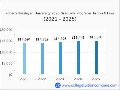 Roberts Wesleyan University 2025 graduate tuition chart
