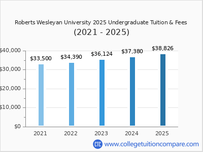 Roberts Wesleyan University 2025 undergraduate tuition chart