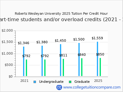 Roberts Wesleyan University 2025 cost per credit hour chart