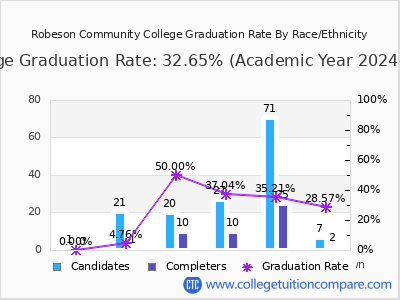 Robeson Community College graduation rate by race