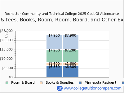 Rochester Community and Technical College 2025 COA (cost of attendance) chart