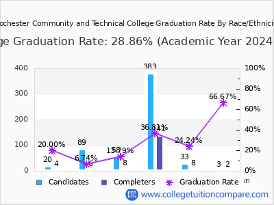 Rochester Community and Technical College graduation rate by race