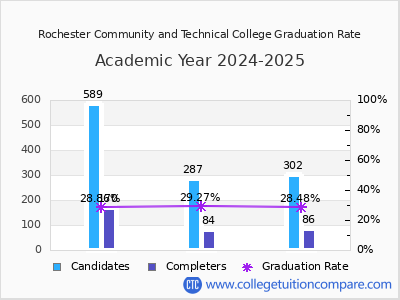 Rochester Community and Technical College graduation rate by gender
