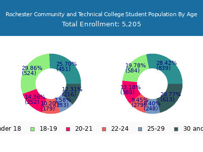 Rochester Community and Technical College 2024 Student Population Age Diversity Pie chart