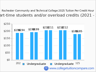 Rochester Community and Technical College 2025 cost per credit hour chart