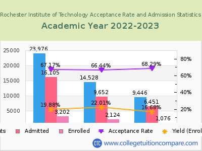Rochester Institute of Technology 2023 Acceptance Rate By Gender chart