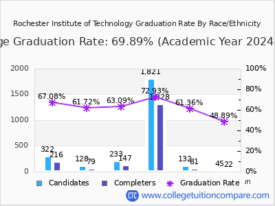 Rochester Institute of Technology graduation rate by race