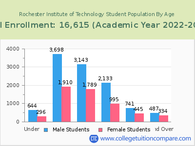 Rochester Institute of Technology 2023 Student Population by Age chart