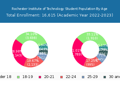 Rochester Institute of Technology 2023 Student Population Age Diversity Pie chart
