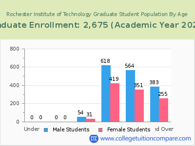 Rochester Institute of Technology 2023 Graduate Enrollment by Age chart