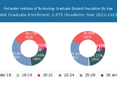 Rochester Institute of Technology 2023 Graduate Enrollment Age Diversity Pie chart
