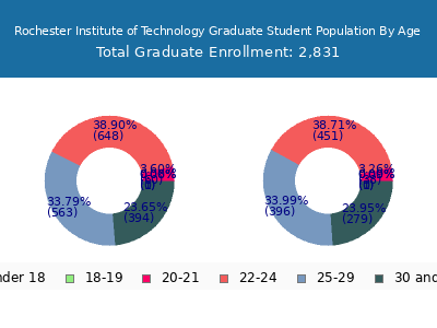 Rochester Institute of Technology 2025 Graduate Enrollment Age Diversity Pie chart