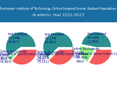 Rochester Institute of Technology 2023 Online Student Population chart