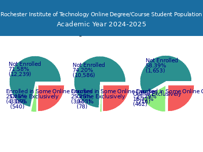 Rochester Institute of Technology 2025 Online Student Population chart