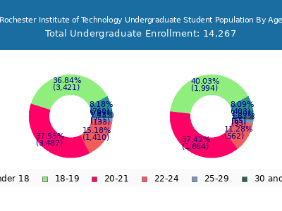 Rochester Institute of Technology 2025 Undergraduate Enrollment Age Diversity Pie chart