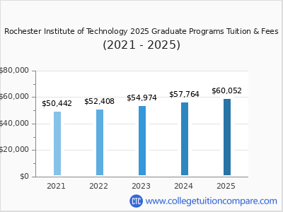 Rochester Institute of Technology 2025 graduate tuition chart