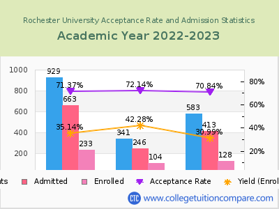 Rochester University 2023 Acceptance Rate By Gender chart