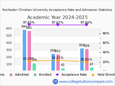 Rochester Christian University 2025 Acceptance Rate By Gender chart