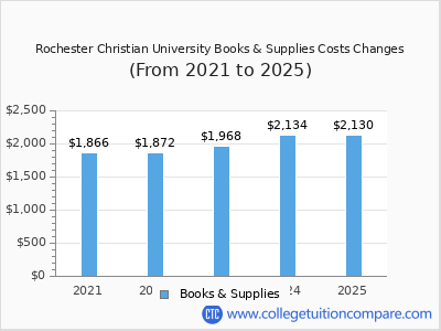 Rochester Christian University 2025 books & supplies cost chart