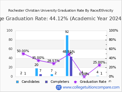 Rochester Christian University graduation rate by race