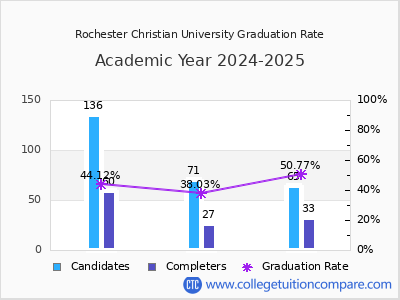 Rochester Christian University graduation rate by gender
