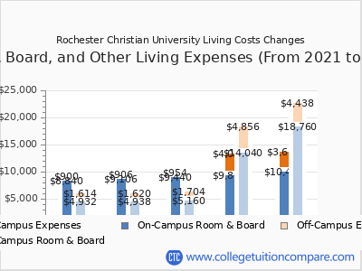 Rochester Christian University 2025 room & board cost chart