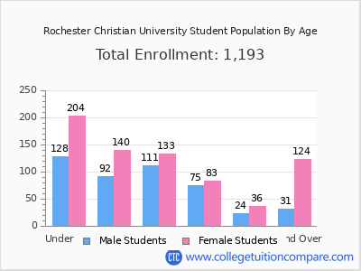Rochester Christian University 2025 Student Population by Age chart