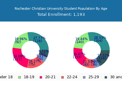 Rochester Christian University 2025 Student Population Age Diversity Pie chart