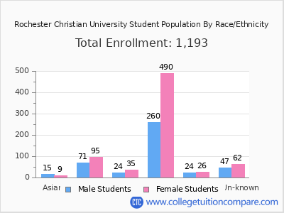 Rochester Christian University 2025 Student Population by Gender and Race chart