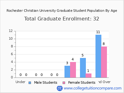 Rochester Christian University 2025 Graduate Enrollment by Age chart