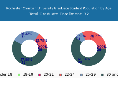 Rochester Christian University 2025 Graduate Enrollment Age Diversity Pie chart