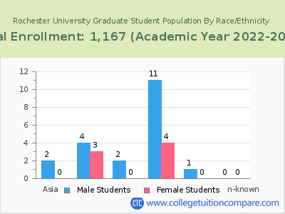 Rochester University 2023 Graduate Enrollment by Gender and Race chart