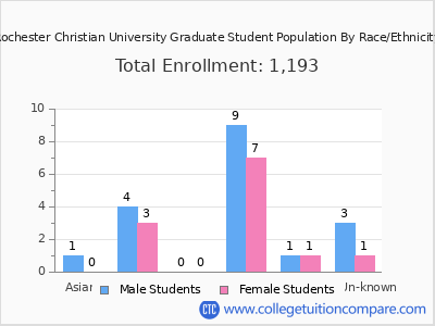 Rochester Christian University 2025 Graduate Enrollment by Gender and Race chart