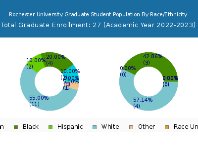 Rochester University 2023 Graduate Enrollment by Gender and Race chart
