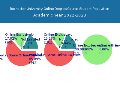 Rochester University 2023 Online Student Population chart