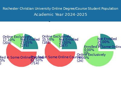 Rochester Christian University 2025 Online Student Population chart