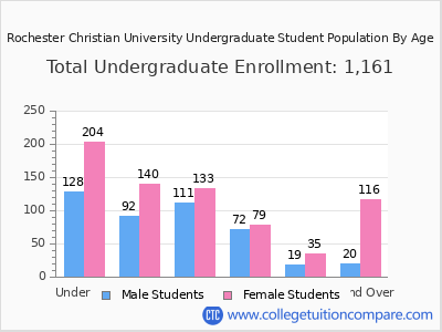 Rochester Christian University 2025 Undergraduate Enrollment by Age chart