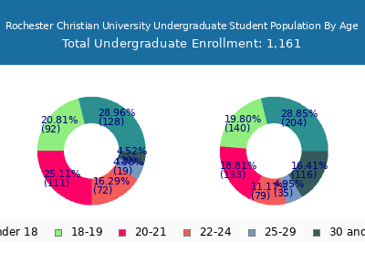 Rochester Christian University 2025 Undergraduate Enrollment Age Diversity Pie chart