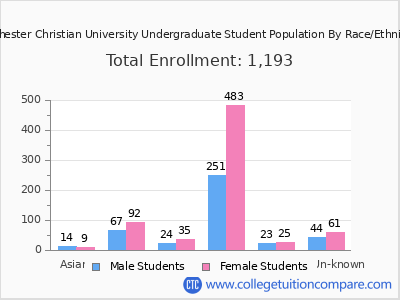 Rochester Christian University 2025 Undergraduate Enrollment by Gender and Race chart