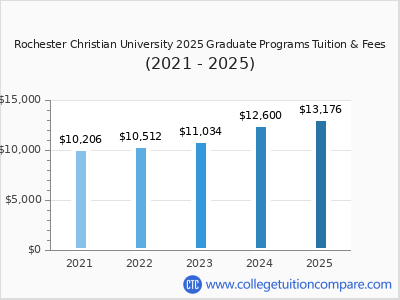 Rochester Christian University 2025 graduate tuition chart