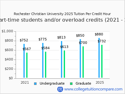 Rochester Christian University 2025 cost per credit hour chart